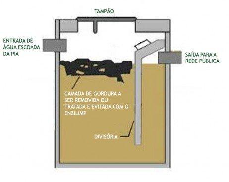 Desentupidora Curitiba - Limpeza de caixa de gordura